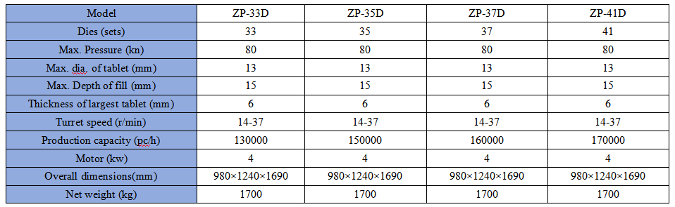 Versão ZP-33-41D